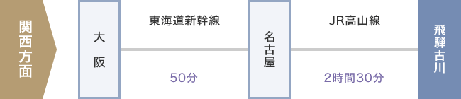 関西方面からのアクセス