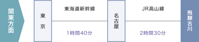 関東方面からのアクセス