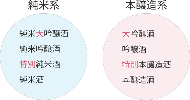 日本酒は大きく2つの種類に分けらる