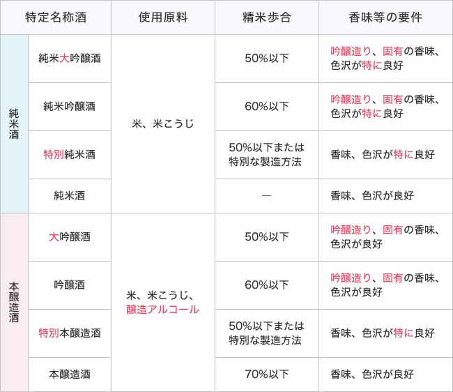 特定名称酒の分類